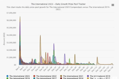 TI胜者组决赛重现“世纪bo5”，平均时长超过70分钟，观众直呼窒息！